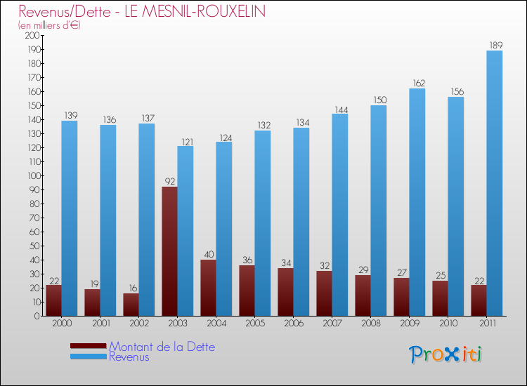 Evolution comparée de la dette et des revenus pour la commune de LE MESNIL-ROUXELIN de 2000 à 2011 Comparaison de la dette et des revenus pour LE MESNIL-ROUXELIN de 2000 à 2011