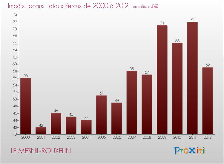 Evolution des Impôts Locaux pour la commune de LE MESNIL-ROUXELIN de 2000 à 2012 Evolution des Impôts Locaux pour LE MESNIL-ROUXELIN de 2000 à 2012