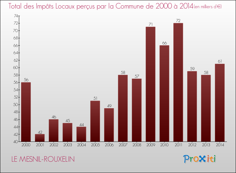 Evolution des Impôts Locaux pour la commune de LE MESNIL-ROUXELIN de 2000 à 2014 Evolution des Impôts Locaux pour LE MESNIL-ROUXELIN de 2000 à 2014