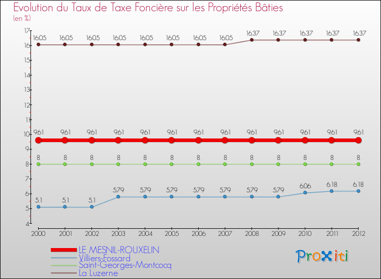 Evolution du taux de la taxe foncière sur le bati pour LE MESNIL-ROUXELIN et les communes proches de 2000 à 2012 Comparaison des taux de taxe foncière sur le bati pour LE MESNIL-ROUXELIN et les communes voisines de 2000 à 2012