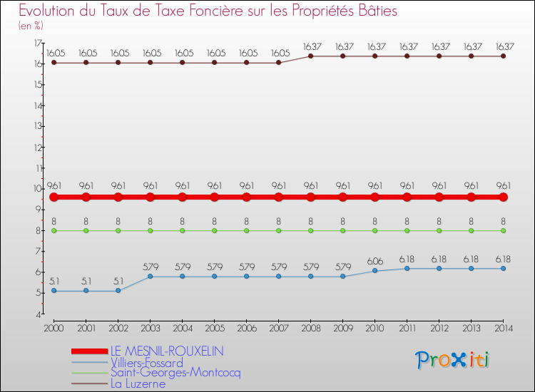 Evolution du taux de la taxe foncière sur le bati pour LE MESNIL-ROUXELIN et les communes proches de 2000 à 2014 Comparaison des taux de taxe foncière sur le bati pour LE MESNIL-ROUXELIN et les communes voisines de 2000 à 2014