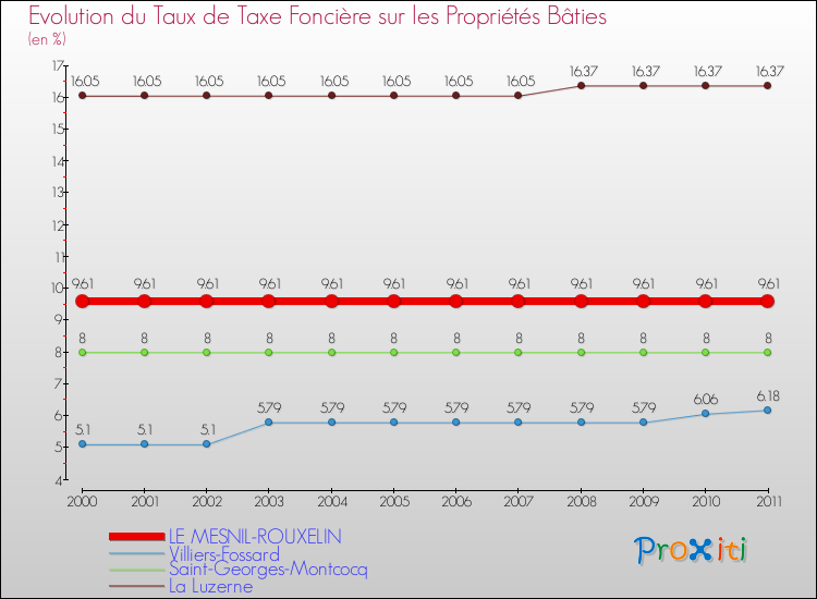 Evolution du taux de la taxe foncière sur le bati pour LE MESNIL-ROUXELIN et les communes proches Comparaison des taux de taxe foncière sur le bati pour LE MESNIL-ROUXELIN et les communes voisines