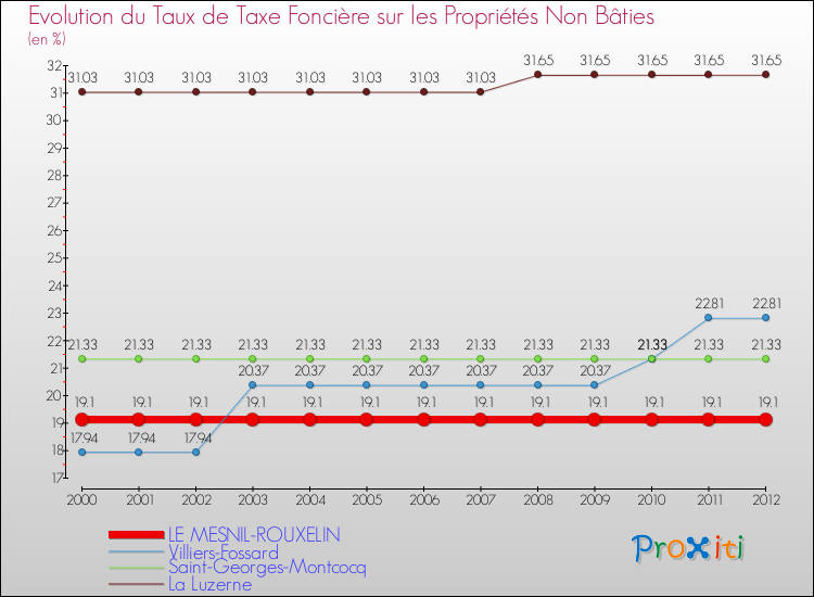 Evolution du taux de la taxe foncière sur les immeubles et terrains non batis pour LE MESNIL-ROUXELIN et les communes proches de 2000 à 2012 Comparaison des taux de la taxe foncière sur les immeubles et terrains non batis pour LE MESNIL-ROUXELIN et les communes voisines de 2000 à 2012