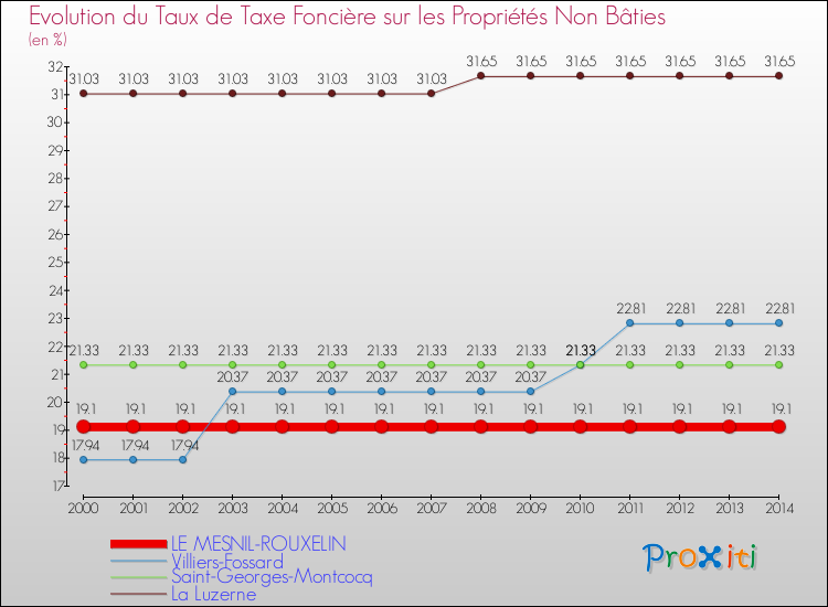 Evolution du taux de la taxe foncière sur les immeubles et terrains non batis pour LE MESNIL-ROUXELIN et les communes proches de 2000 à 2014 Comparaison des taux de la taxe foncière sur les immeubles et terrains non batis pour LE MESNIL-ROUXELIN et les communes voisines de 2000 à 2014