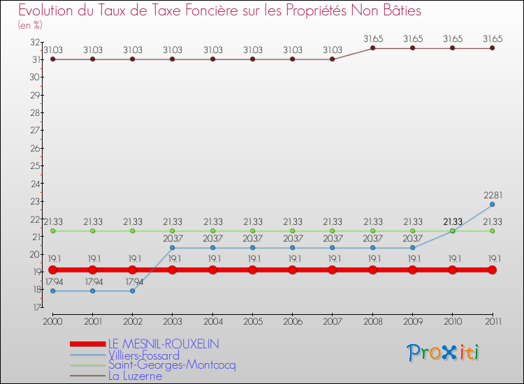 Evolution du taux de la taxe foncière sur les immeubles et terrains non batis pour LE MESNIL-ROUXELIN et les communes proches Comparaison des taux de la taxe foncière sur les immeubles et terrains non batis pour LE MESNIL-ROUXELIN et les communes voisines