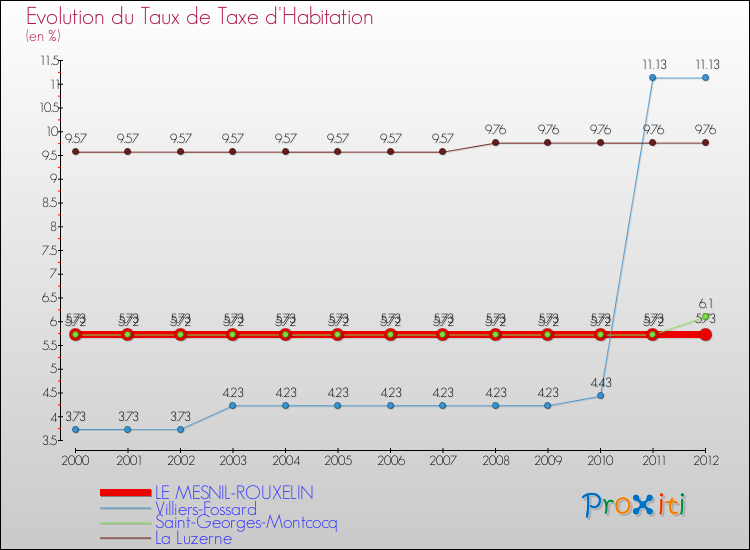 Evolution du taux de la taxe d'habitation pour LE MESNIL-ROUXELIN et les communes proches Comparaison des taux de la taxe d'habitation pour LE MESNIL-ROUXELIN et les communes voisines