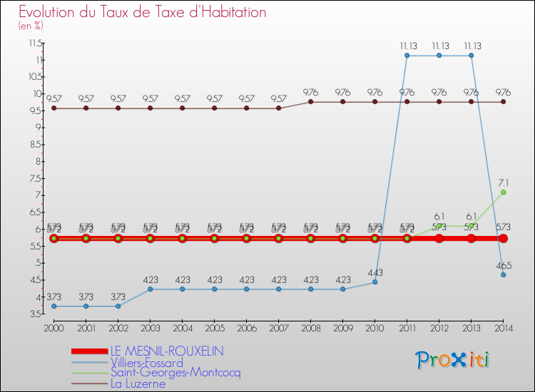 Evolution du taux de la taxe d'habitation pour LE MESNIL-ROUXELIN et les communes proches de 2000 à 2014 Comparaison des taux de la taxe d'habitation pour LE MESNIL-ROUXELIN et les communes voisines de 2000 à 2014