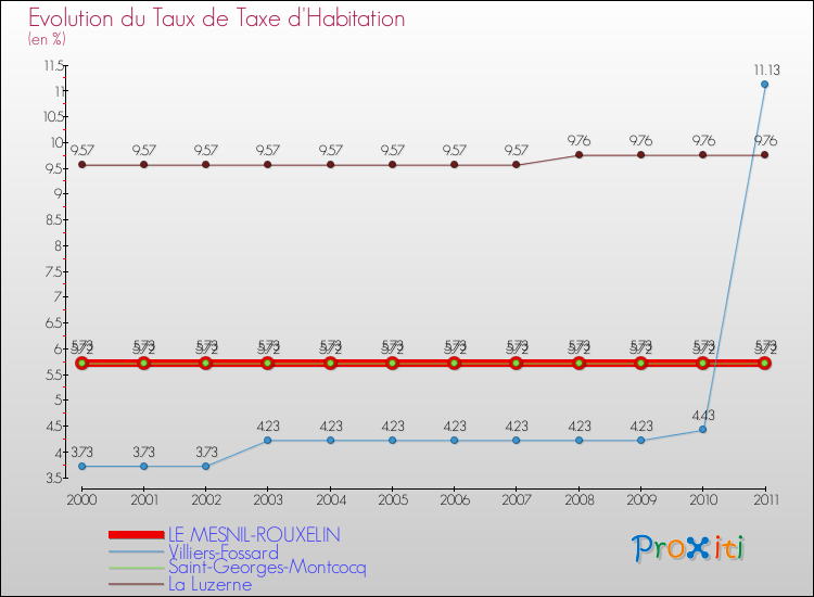 Evolution du taux de la taxe d'habitation pour LE MESNIL-ROUXELIN et les communes proches Comparaison des taux de la taxe d'habitation pour LE MESNIL-ROUXELIN et les communes voisines