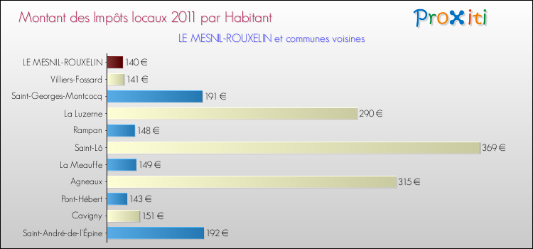 Montant des impôts locaux par Habitant pour LE MESNIL-ROUXELIN et les communes proches Comparaison des impôts locaux par habitant pour LE MESNIL-ROUXELIN et les communes voisines