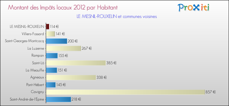 Montant des impôts locaux par Habitant pour LE MESNIL-ROUXELIN et les communes proches Comparaison des impôts locaux par habitant pour LE MESNIL-ROUXELIN et les communes voisines