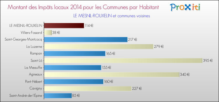 Montant des impôts locaux par Habitant pour LE MESNIL-ROUXELIN et les communes proches en 2014 Comparaison des impôts locaux par habitant pour LE MESNIL-ROUXELIN et les communes voisines en 2014