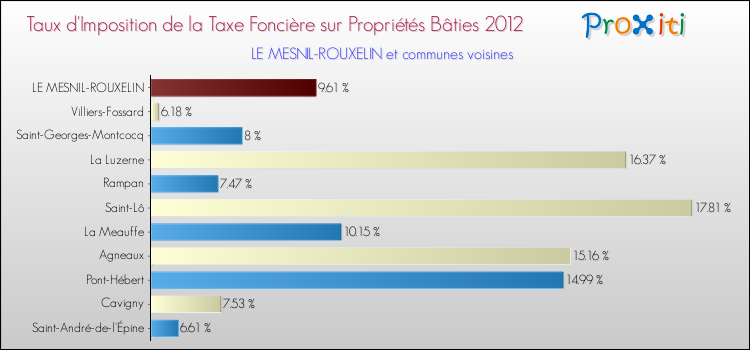 Taux d'imposition de la taxe foncière sur le bati 2012 pour LE MESNIL-ROUXELIN et les communes proches Comparaison des taux d'imposition de la taxe foncière sur le bati 2012 pour LE MESNIL-ROUXELIN et les communes voisines