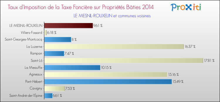 Taux d'imposition de la taxe foncière sur le bati 2014 pour LE MESNIL-ROUXELIN et les communes proches Comparaison des taux d'imposition de la taxe foncière sur le bati 2014 pour LE MESNIL-ROUXELIN et les communes voisines