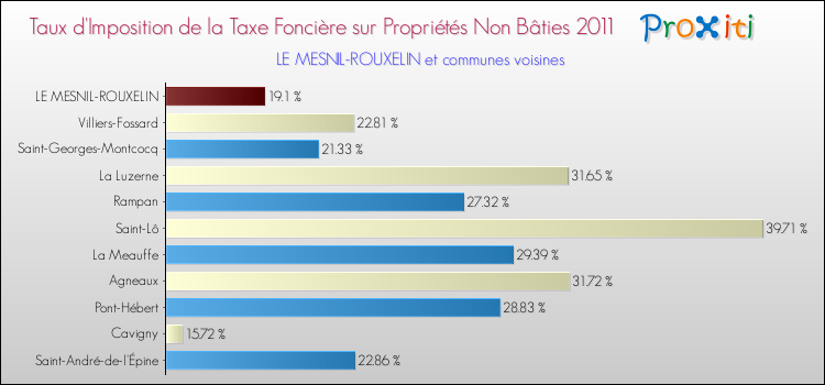 Taux d'imposition de la taxe foncière sur les immeubles et terrains non batis 2011 pour LE MESNIL-ROUXELIN et les communes proches Comparaison des taux d'imposition de la taxe foncière sur les immeubles et terrains non batis 2011 pour LE MESNIL-ROUXELIN et les communes voisines