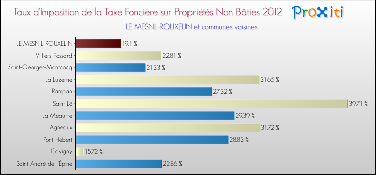 Taux d'imposition de la taxe foncière sur les immeubles et terrains non batis 2012 pour LE MESNIL-ROUXELIN et les communes proches Comparaison des taux d'imposition de la taxe foncière sur les immeubles et terrains non batis 2012 pour LE MESNIL-ROUXELIN et les communes voisines