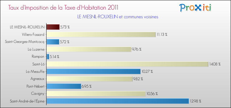 Taux d'imposition de la taxe d'habitation 2011 pour LE MESNIL-ROUXELIN et les communes proches Comparaison des taux d'imposition de la taxe d'habitation 2011 pour LE MESNIL-ROUXELIN et les communes voisines