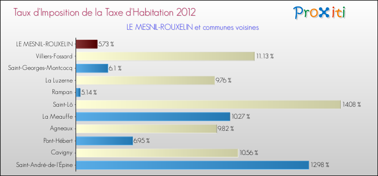 Taux d'imposition de la taxe d'habitation 2012 pour LE MESNIL-ROUXELIN et les communes proches Comparaison des taux d'imposition de la taxe d'habitation 2012 pour LE MESNIL-ROUXELIN et les communes voisines