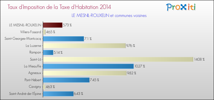 Taux d'imposition de la taxe d'habitation 2014 pour LE MESNIL-ROUXELIN et les communes proches Comparaison des taux d'imposition de la taxe d'habitation 2014 pour LE MESNIL-ROUXELIN et les communes voisines