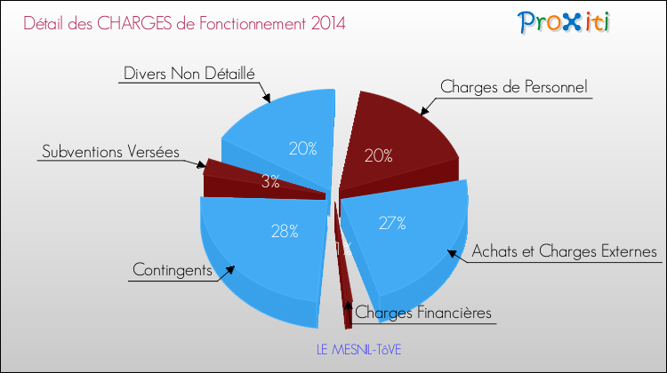 Décomposition des Charges de Fonctionnement 2014 de la commune de LE MESNIL-TôVE Charges de Fonctionnement 2014 pour la commune de LE MESNIL-TôVE