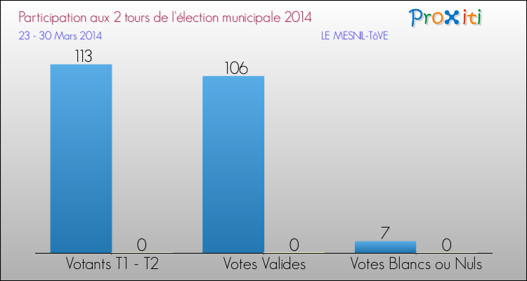 Participation comparée des 2 tours des Elections Municipales 2014 de la commune de LE MESNIL-TôVE Elections Municipales 2014 - Participation comparée des 2 tours pour la commune de LE MESNIL-TôVE