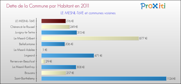 Dette par habitant de la commune en 2011 pour LE MESNIL-TôVE et les communes proches Comparaison de la dette par habitant de la commune en 2011 pour LE MESNIL-TôVE et les communes voisines