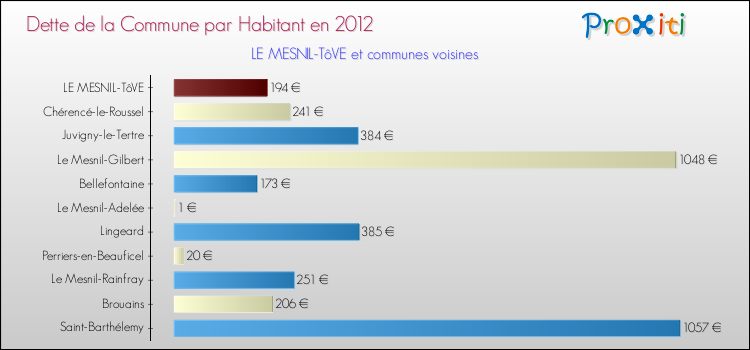 Dette par habitant de la commune en 2012 pour LE MESNIL-TôVE et les communes proches Comparaison de la dette par habitant de la commune en 2012 pour LE MESNIL-TôVE et les communes voisines