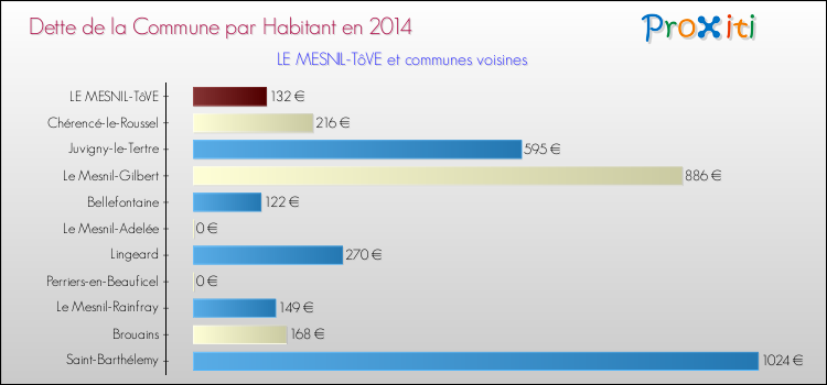 Dette par habitant de la commune en 2014 pour LE MESNIL-TôVE et les communes proches Comparaison de la dette par habitant de la commune en 2014 pour LE MESNIL-TôVE et les communes voisines