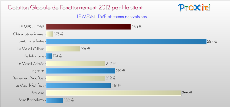 Montant des dotations globales de fonctionnement DGF par Habitant pour LE MESNIL-TôVE et les communes proches Comparaison des des dotations globales de fonctionnement DGF par habitant pour LE MESNIL-TôVE et les communes voisines