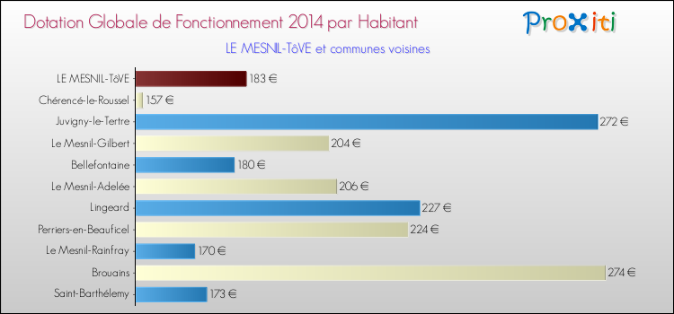Montant des dotations globales de fonctionnement DGF par Habitant pour LE MESNIL-TôVE et les communes proches en 2014. Comparaison des des dotations globales de fonctionnement DGF par habitant pour LE MESNIL-TôVE et les communes voisines en 2014.