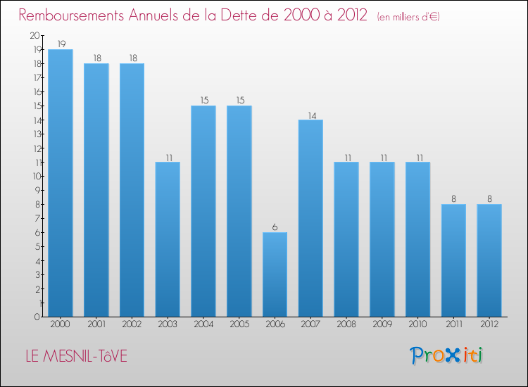 Evolution de l'annuité de la dette pour la commune de LE MESNIL-TôVE de 2000 à 2012 Annuités de la dette pour LE MESNIL-TôVE de 2000 à 2012