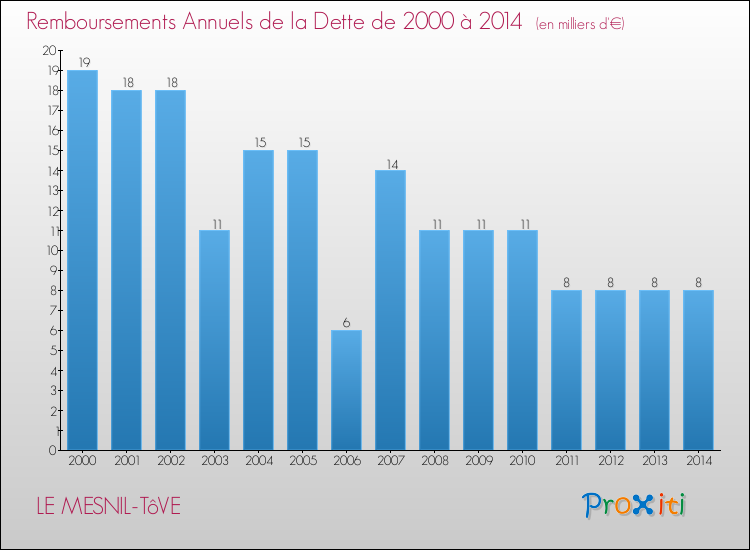 Evolution de l'annuité de la dette pour la commune de LE MESNIL-TôVE de 2000 à 2014 Annuités de la dette pour LE MESNIL-TôVE de 2000 à 2014