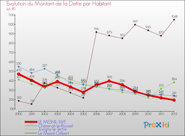 Evolution de la dette par habitant pour la commune de LE MESNIL-TôVE et les communes proches de 2000 à 2012 Comparaison de la dette par habitant pour LE MESNIL-TôVE et les communes voisines de 2000 à 2012
