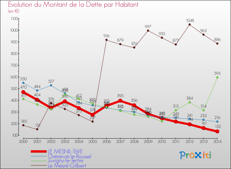 Evolution de la dette par habitant pour la commune de LE MESNIL-TôVE et les communes proches de 2000 à 2014 Comparaison de la dette par habitant pour LE MESNIL-TôVE et les communes voisines de 2000 à 2014