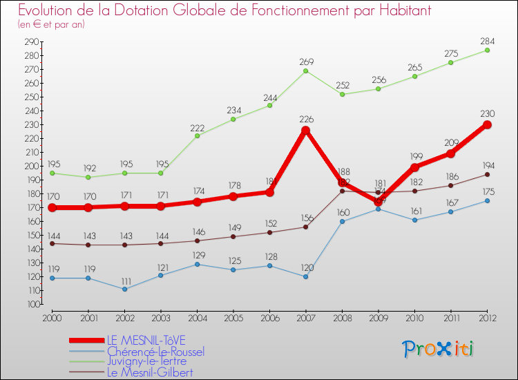 Evolution et montant de la dotation globale de fonctionnement par Habitant pour LE MESNIL-TôVE et les communes proches Comparaison des dotations globales de fonctionnement par habitant pour LE MESNIL-TôVE et les communes voisines