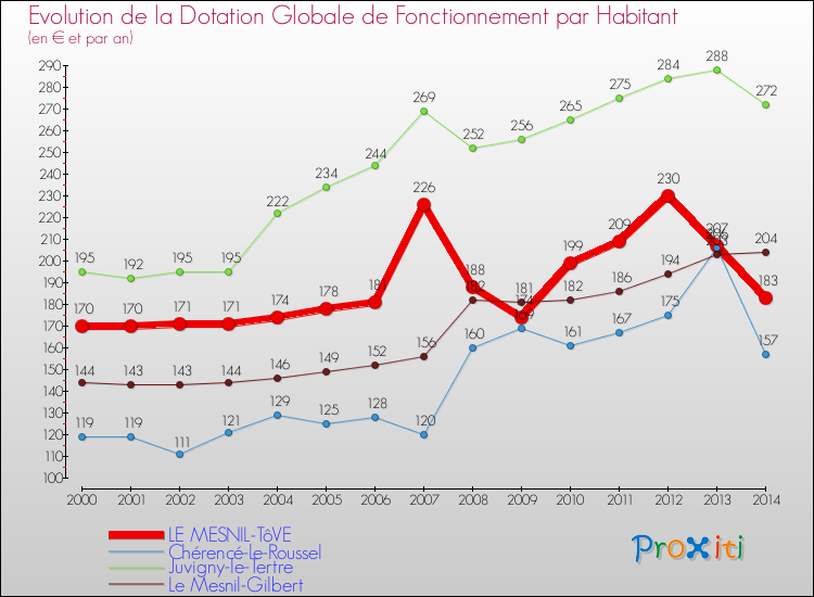 Evolution et montant de la dotation globale de fonctionnement par Habitant pour LE MESNIL-TôVE et les communes proches de 2000 à 2014. Comparaison des dotations globales de fonctionnement par habitant pour LE MESNIL-TôVE et les communes voisines de 2000 à 2014.