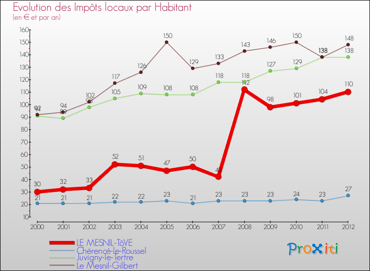 Evolution et montant des impôts locaux par Habitant pour LE MESNIL-TôVE et les communes proches Comparaison des impôts locaux par habitant pour LE MESNIL-TôVE et les communes voisines