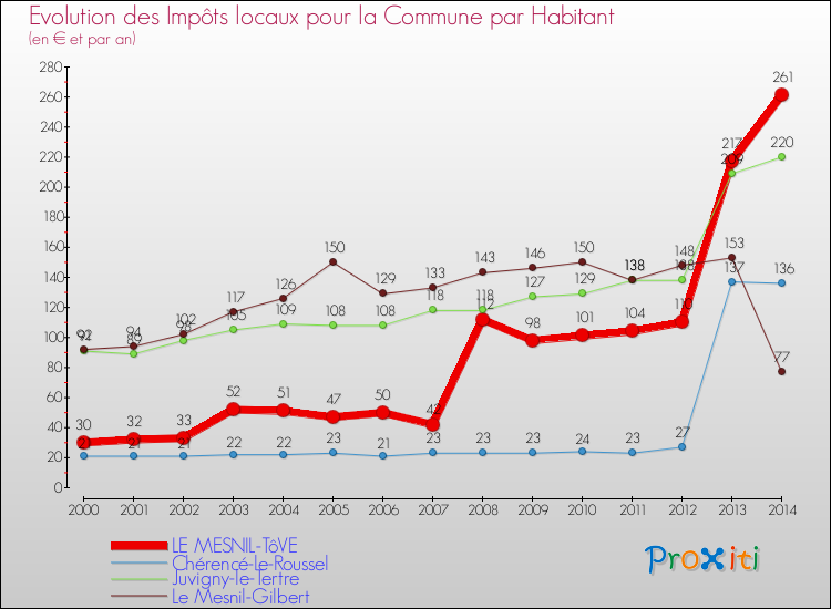 Evolution et montant des impôts locaux par Habitant pour LE MESNIL-TôVE et les communes proches de 2000 à 2014 Comparaison des impôts locaux par habitant pour LE MESNIL-TôVE et les communes voisines de 2000 à 2014