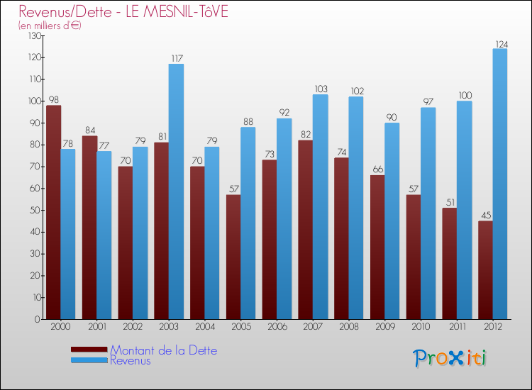 Evolution comparée de la dette et des revenus pour la commune de LE MESNIL-TôVE de 2000 à 2012 Comparaison de la dette et des revenus pour LE MESNIL-TôVE de 2000 à 2012