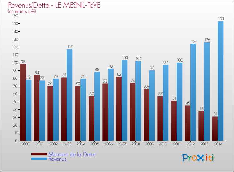 Evolution comparée de la dette et des revenus pour la commune de LE MESNIL-TôVE de 2000 à 2014 Comparaison de la dette et des revenus pour LE MESNIL-TôVE de 2000 à 2014