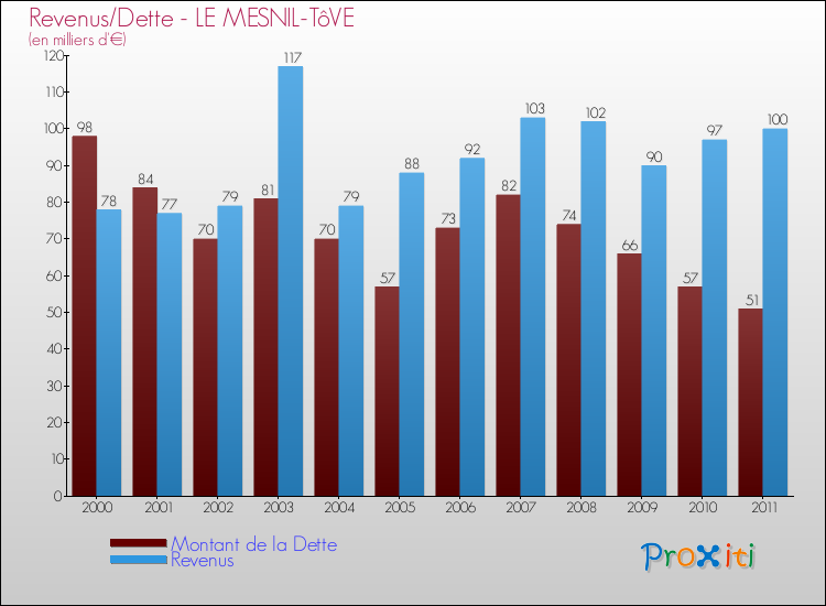 Evolution comparée de la dette et des revenus pour la commune de LE MESNIL-TôVE de 2000 à 2011 Comparaison de la dette et des revenus pour LE MESNIL-TôVE de 2000 à 2011