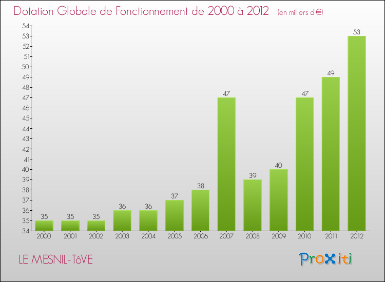 Evolution du montant de la Dotation Globale de Fonctionnement pour la commune de LE MESNIL-TôVE de 2000 à 2012 Evolution du montant de la Dotation Globale de Fonctionnement pour LE MESNIL-TôVE de 2000 à 2012