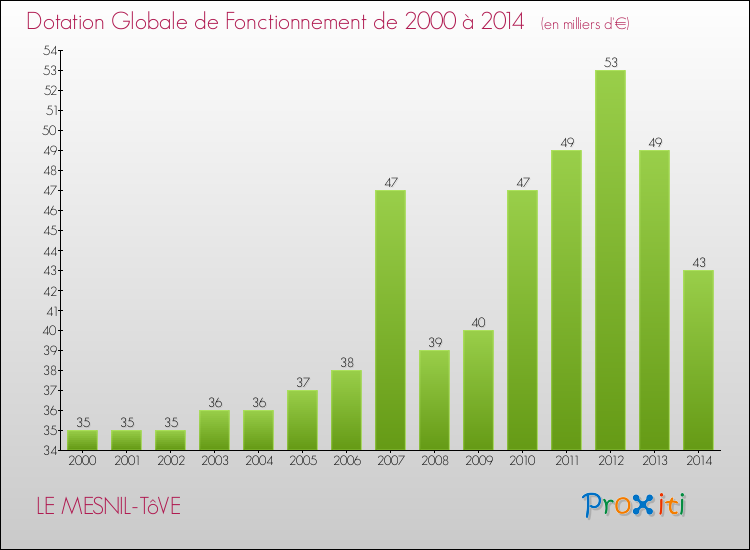 Evolution du montant de la Dotation Globale de Fonctionnement pour la commune de LE MESNIL-TôVE de 2000 à 2014 Evolution du montant de la Dotation Globale de Fonctionnement pour LE MESNIL-TôVE de 2000 à 2014