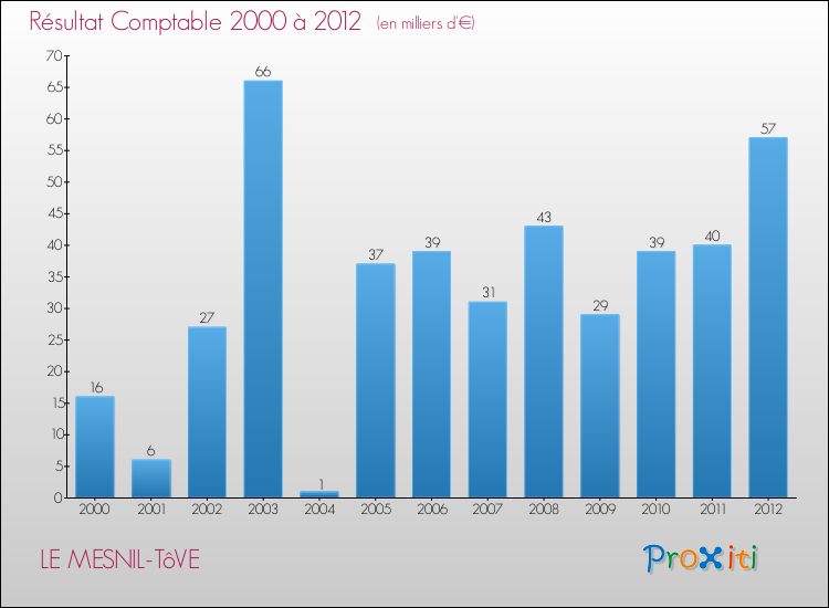 Evolution du résultat comptable pour la commune de LE MESNIL-TôVE de 2000 à 2012 Evolution du résultat comptable pour LE MESNIL-TôVE de 2000 à 2012