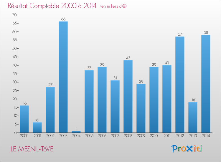 Evolution du résultat comptable pour la commune de LE MESNIL-TôVE de 2000 à 2014 Evolution du résultat comptable pour LE MESNIL-TôVE de 2000 à 2014
