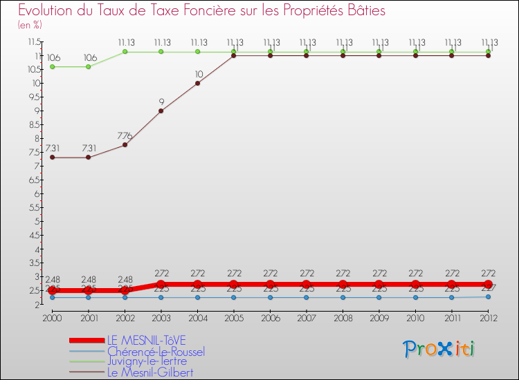 Evolution du taux de la taxe foncière sur le bati pour LE MESNIL-TôVE et les communes proches de 2000 à 2012 Comparaison des taux de taxe foncière sur le bati pour LE MESNIL-TôVE et les communes voisines de 2000 à 2012