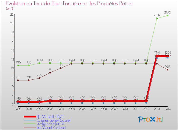Evolution du taux de la taxe foncière sur le bati pour LE MESNIL-TôVE et les communes proches de 2000 à 2014 Comparaison des taux de taxe foncière sur le bati pour LE MESNIL-TôVE et les communes voisines de 2000 à 2014