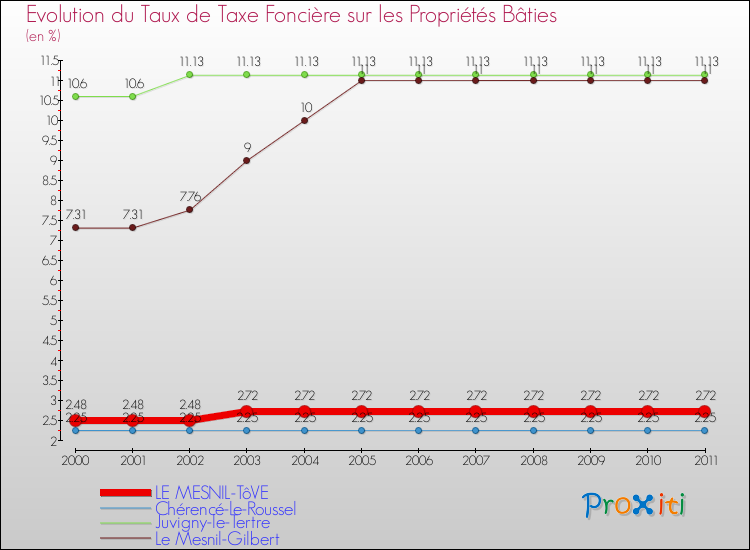 Evolution du taux de la taxe foncière sur le bati pour LE MESNIL-TôVE et les communes proches Comparaison des taux de taxe foncière sur le bati pour LE MESNIL-TôVE et les communes voisines