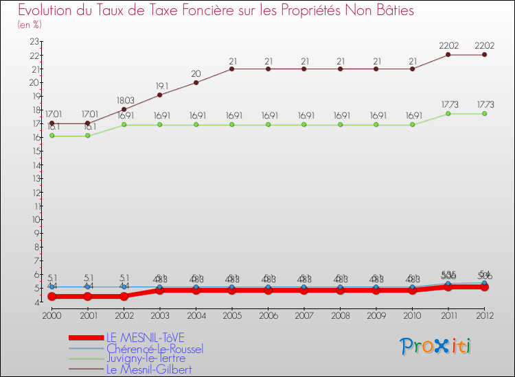 Evolution du taux de la taxe foncière sur les immeubles et terrains non batis pour LE MESNIL-TôVE et les communes proches de 2000 à 2012 Comparaison des taux de la taxe foncière sur les immeubles et terrains non batis pour LE MESNIL-TôVE et les communes voisines de 2000 à 2012