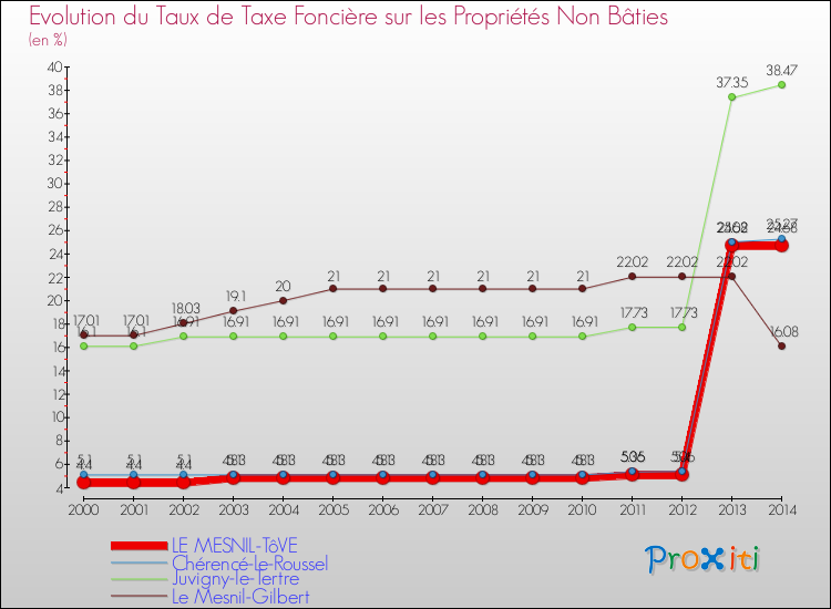 Evolution du taux de la taxe foncière sur les immeubles et terrains non batis pour LE MESNIL-TôVE et les communes proches de 2000 à 2014 Comparaison des taux de la taxe foncière sur les immeubles et terrains non batis pour LE MESNIL-TôVE et les communes voisines de 2000 à 2014
