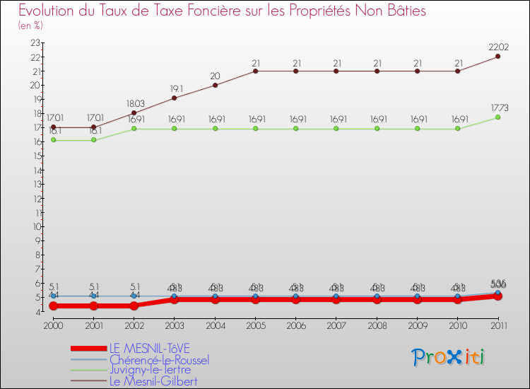 Evolution du taux de la taxe foncière sur les immeubles et terrains non batis pour LE MESNIL-TôVE et les communes proches Comparaison des taux de la taxe foncière sur les immeubles et terrains non batis pour LE MESNIL-TôVE et les communes voisines